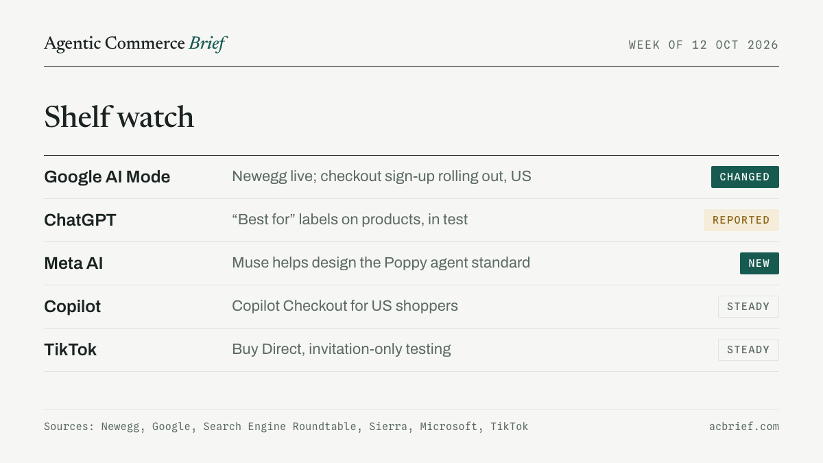 Shelf watch table: Google AI Mode changed, ChatGPT labels test reported, Meta AI new, Copilot and TikTok steady