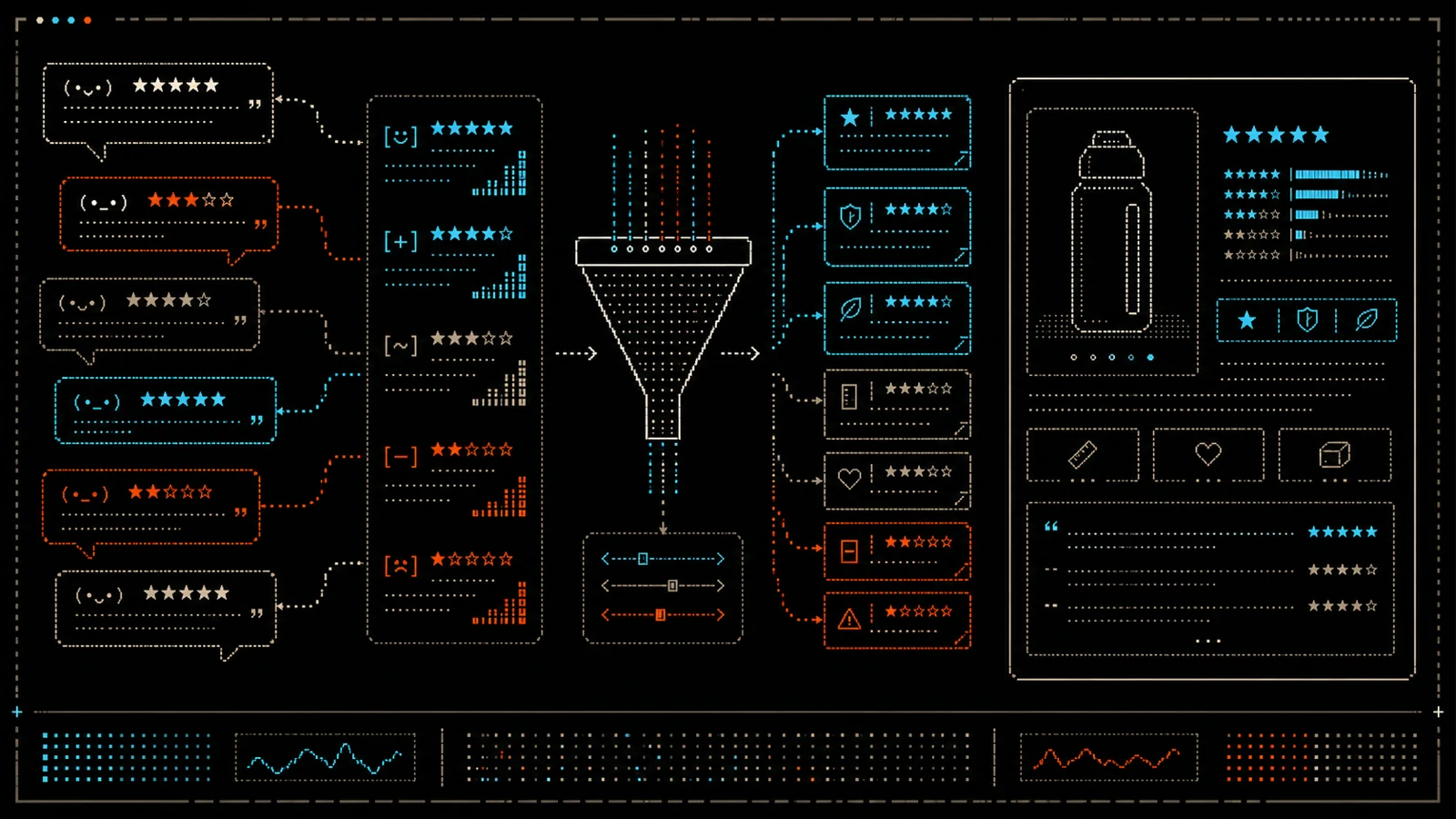 ASCII-art review signals flowing through a filter into a product page workflow