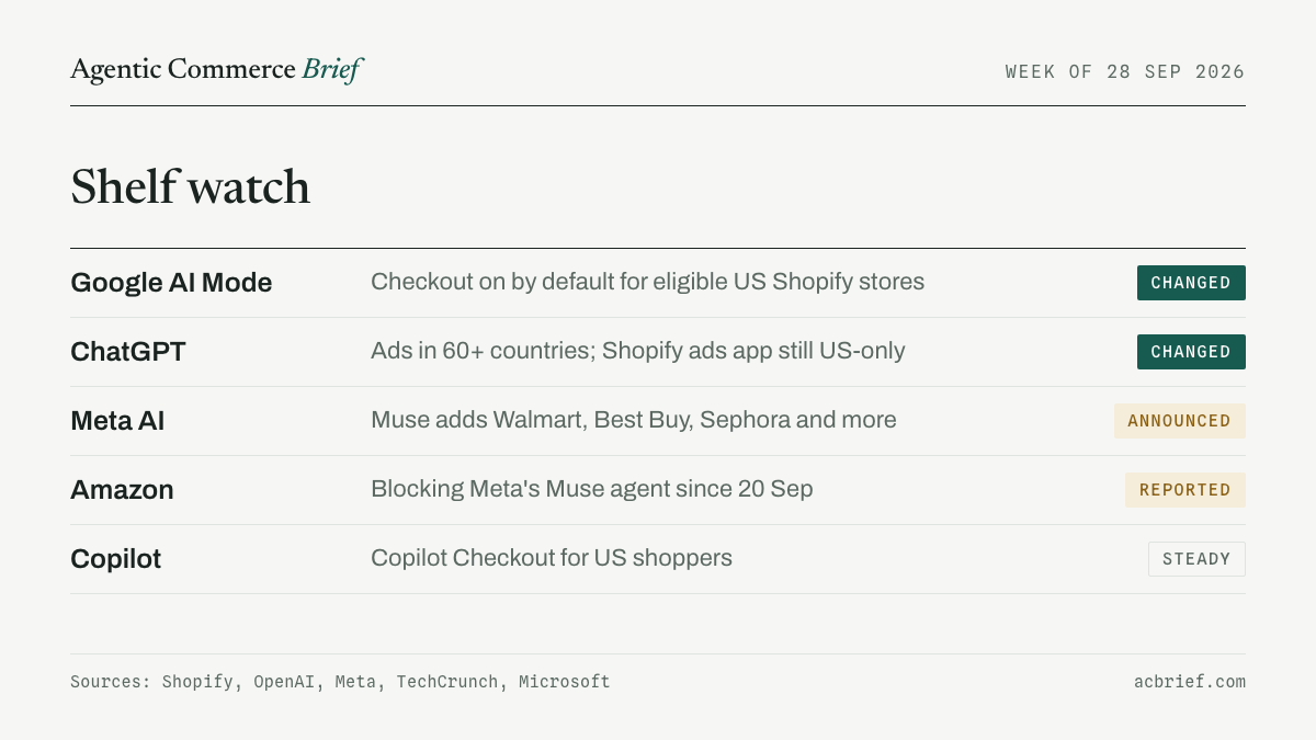 Shelf watch table: Google AI Mode and ChatGPT changed, Meta AI announced, Amazon blocking Muse (reported), Copilot steady
