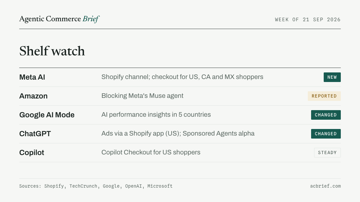 Shelf watch table: Meta AI new, Amazon blocking Muse, Google AI Mode and ChatGPT changed, Copilot steady