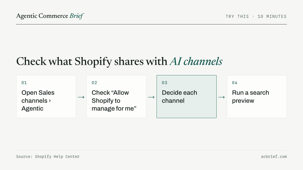 Four steps: open Sales channels, Agentic; check the manage-for-me setting; decide each channel; run a search preview